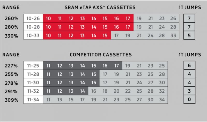 Electronique le Sram eTap AXS bouscule la transmission route